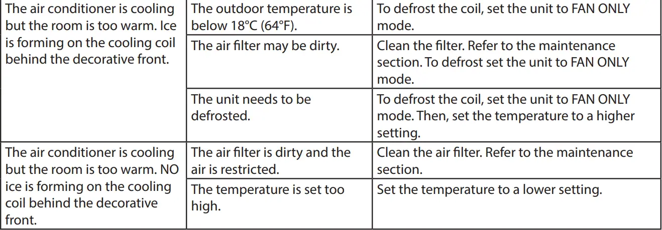 Koldfront WAC18001W Window Air Conditioner Owner's Manual - Troubleshooting