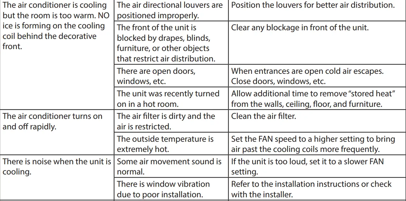 Koldfront WAC18001W Window Air Conditioner Owner's Manual - Troubleshooting