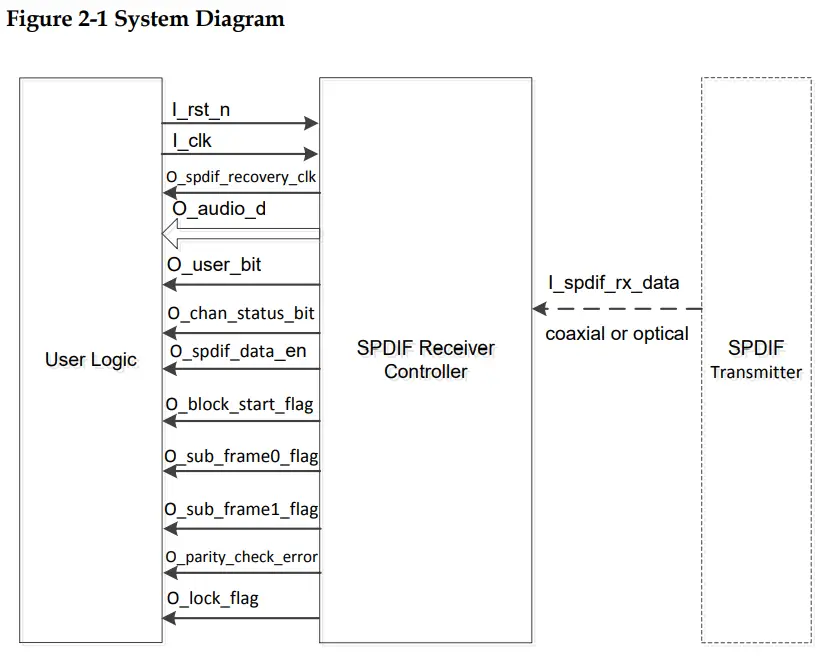 GOWIN IPUG548 1 11E SPDIF Receiver IP-