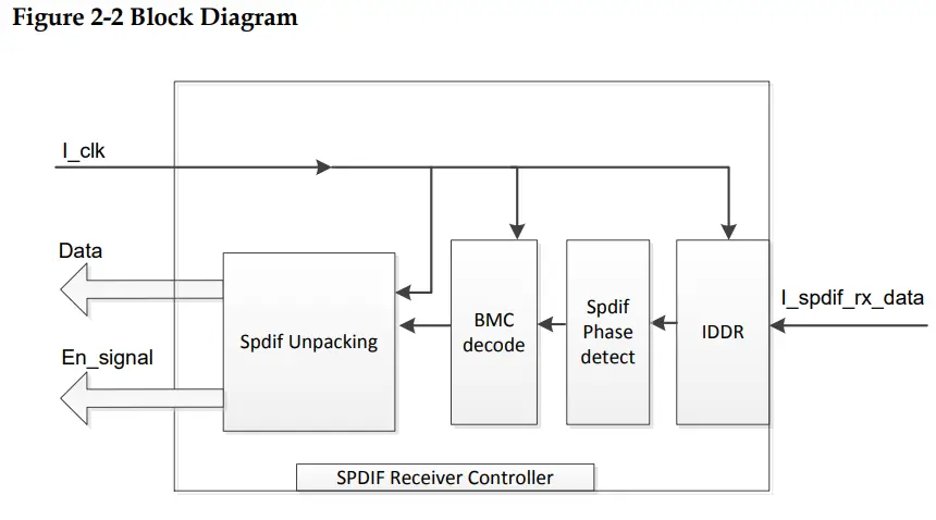 GOWIN IPUG548 1 11E SPDIF Receiver IP-fig1
