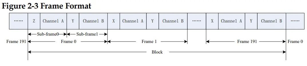 GOWIN IPUG548 1 11E SPDIF Receiver IP-fig2