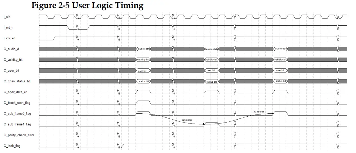 GOWIN IPUG548 1 11E SPDIF Receiver IP-fig4