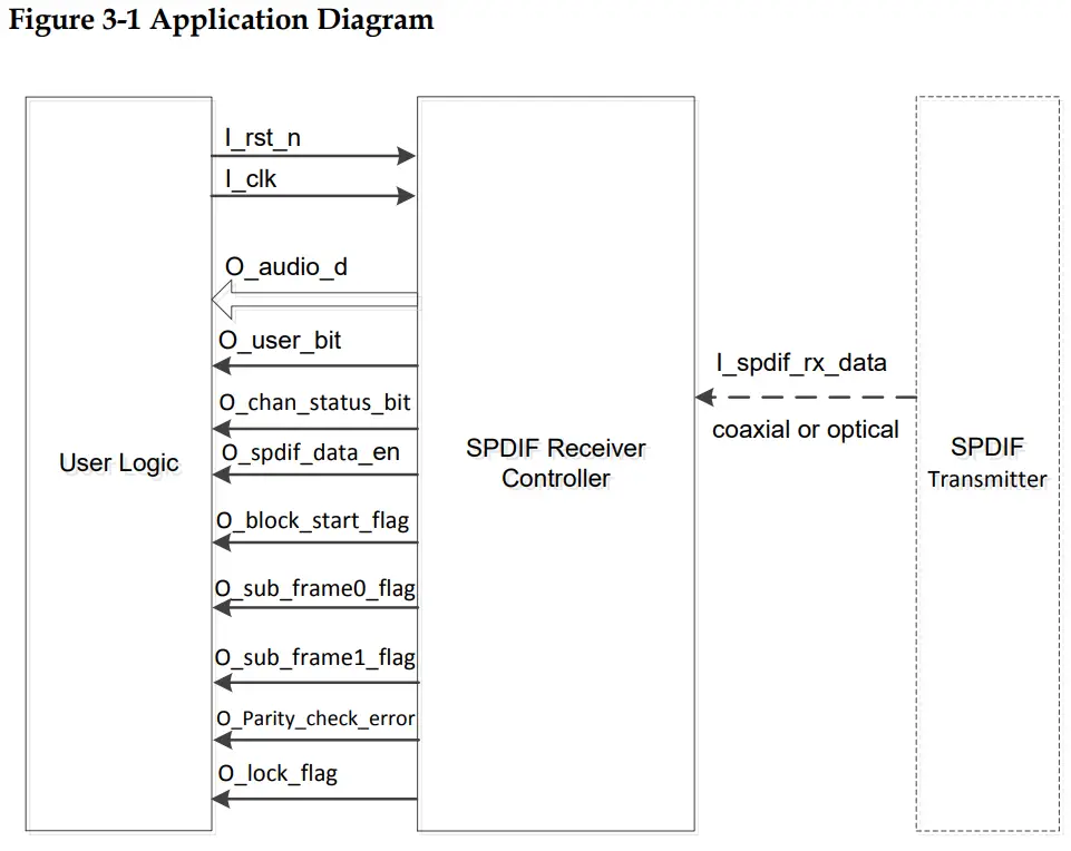 GOWIN IPUG548 1 11E SPDIF Receiver IP-fig5