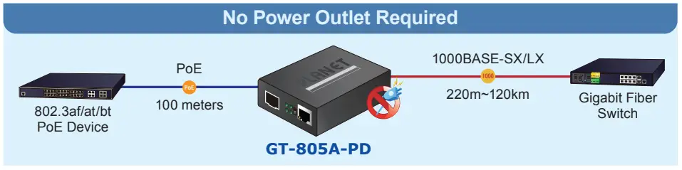 PLANET GT-805A-PD Standard Gigabit Media Converter-fig6