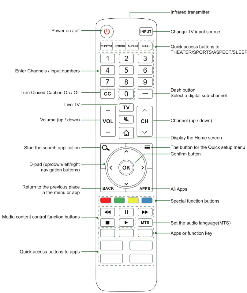 SHARP LC-65Q620U TV - Buttons on your TV remote