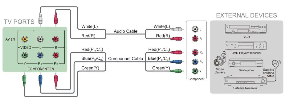 SHARP LC-65Q620U TV - Connecting an AV device with a component video cable