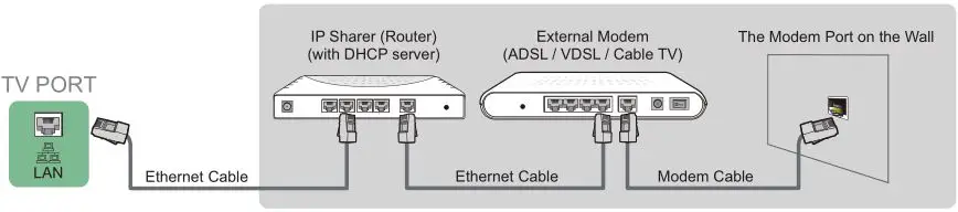 SHARP LC-65Q620U TV - Connecting to a wired (Ethernet) network 2