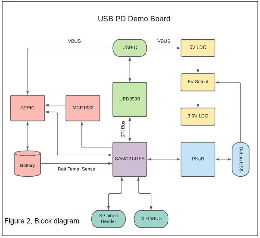 MICROCHIP-USB-PD-Demo-Board-FIG-2