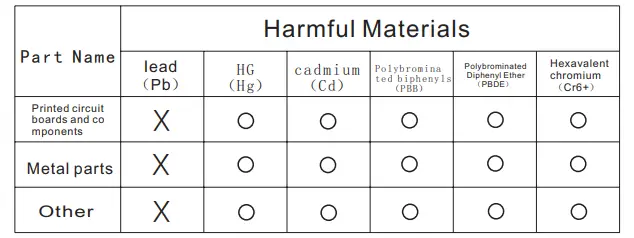 Harmful Materials