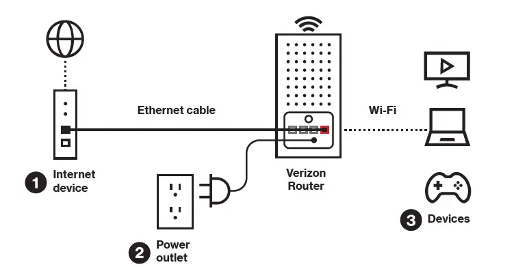 Verizon G3100 Home Router with Home Network Protection fig 2