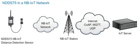 NDDS75 Distance Detection Sensor