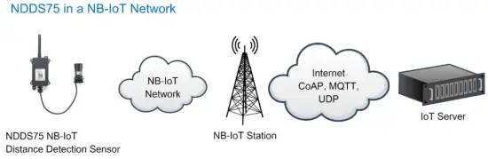 NDDS75 in a NB-loT Network