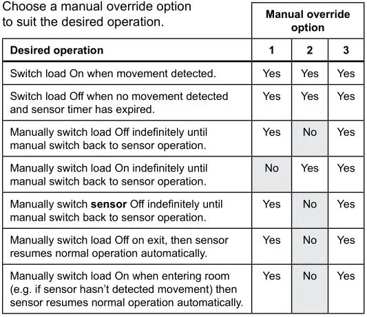 CLIPSAL Iconic Series PIR Motion Sensor Mechanism - Manual override options Table