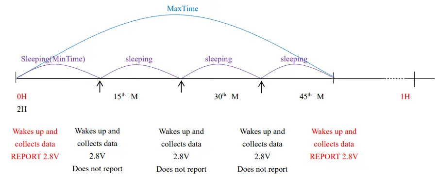 netvox R313M LoRawan Wireless Door Bell Button - Example for MinTime 2