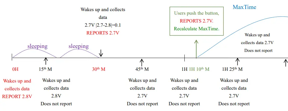 netvox R313M LoRawan Wireless Door Bell Button - Example for MinTime 3
