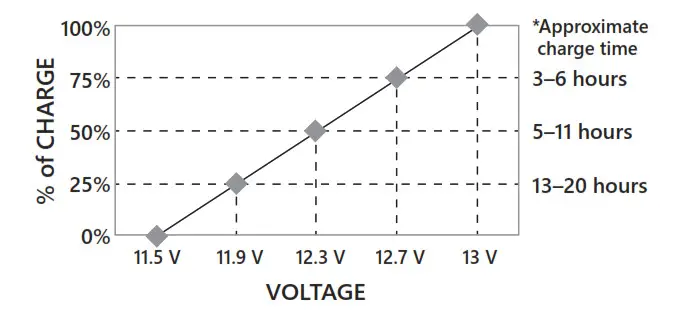 LibertyPumps Battery Back-up System Approximate charge time