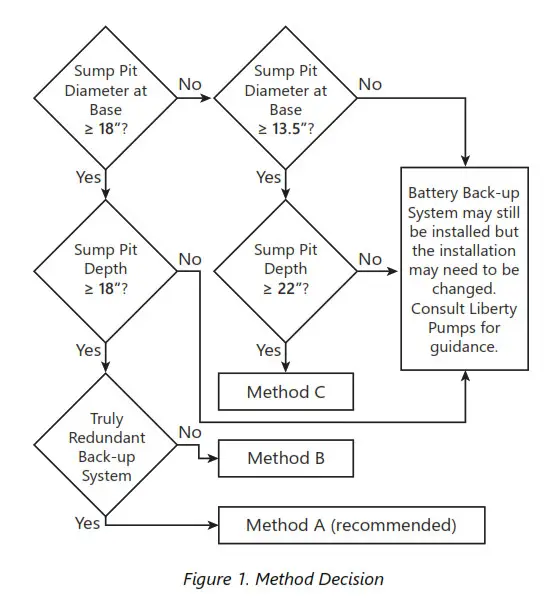 LibertyPumps Battery Back-up System Figure 1