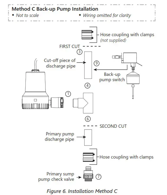 LibertyPumps Battery Back-up System Figure 6. Installation Method C
