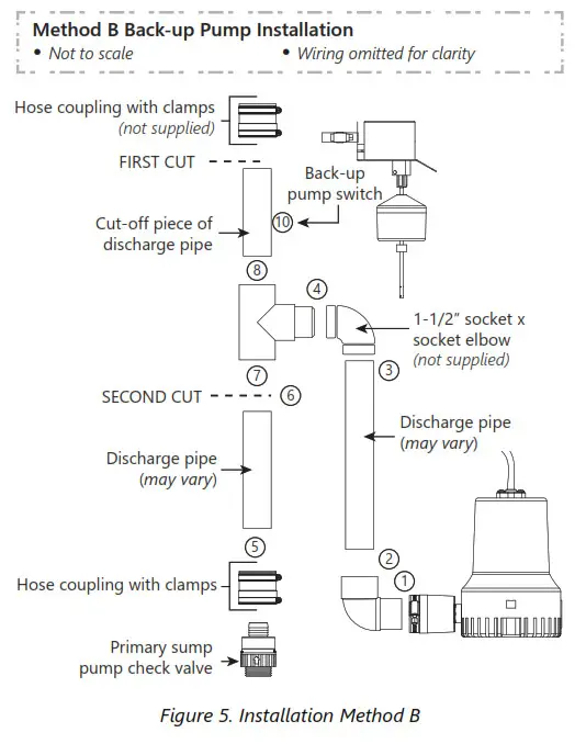 LibertyPumps Battery Back-up System Method A Back-up Pump Assembly Method B