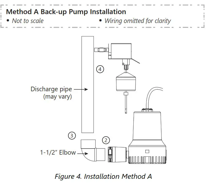 LibertyPumps Battery Back-up System Method A Back-up Pump