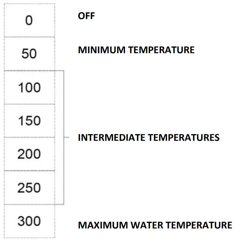 Switching ON and OFF