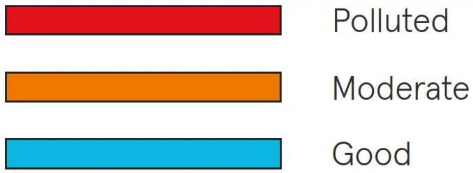 Blueair Blue Pure 211+ Auto - Air quality level