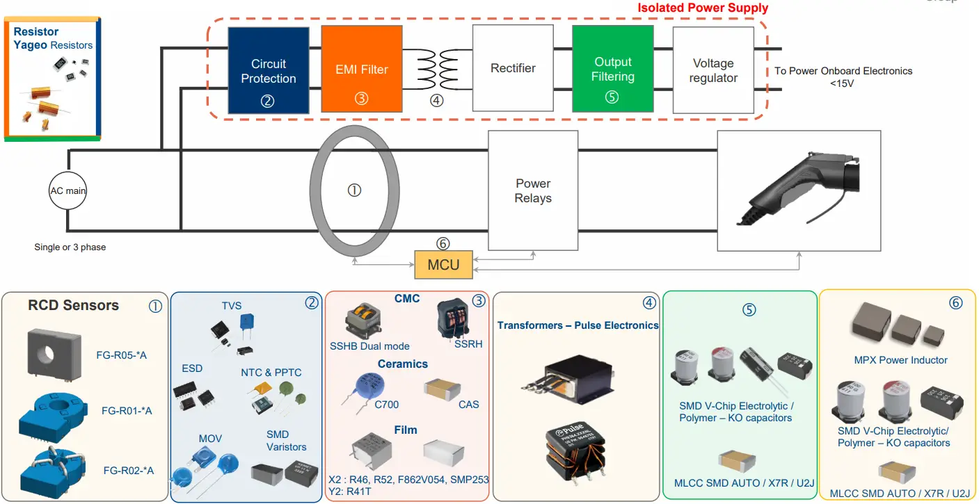 YAGEO AC and DC Charging Stations - Block Diagram