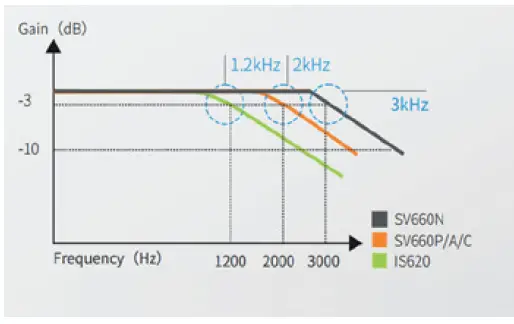 INOVANCE-SV660P -Axis-Pulse-Servo-Drive-FIG-3