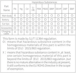 FIG 10 Hazardous substances and their contents in the item
