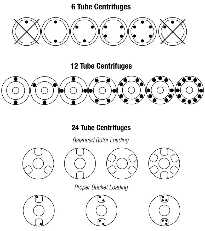 Drucker Diagnostics Dash Apex 6 Place Compact Stat Centrifuge - BALANCING LOADS