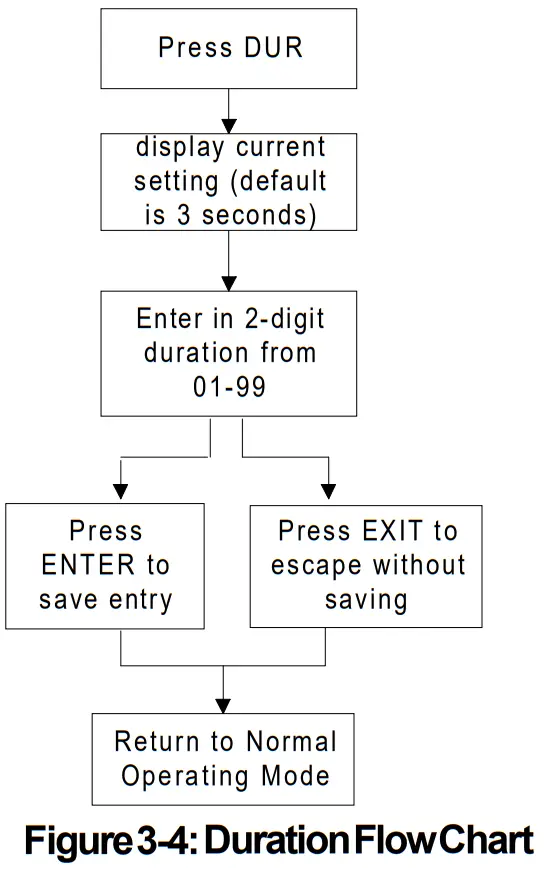 NOTIFIER MC1 Master Clock System - Duration Flow Chart