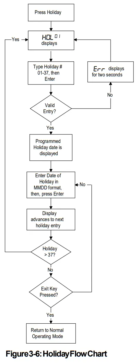 NOTIFIER MC1 Master Clock System - Holiday Flow Chart