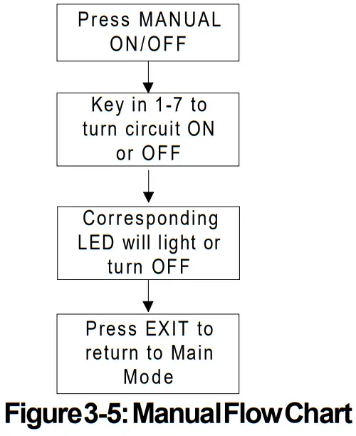 NOTIFIER MC1 Master Clock System -Manual Flow Chart