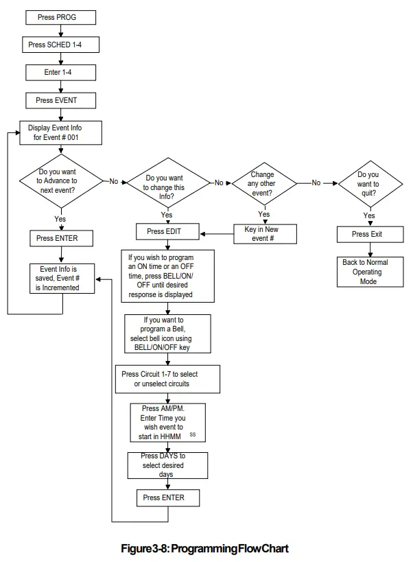 NOTIFIER MC1 Master Clock System - Programming Flow Chart