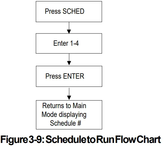 NOTIFIER MC1 Master Clock System - Schedule to Run Flow Chart