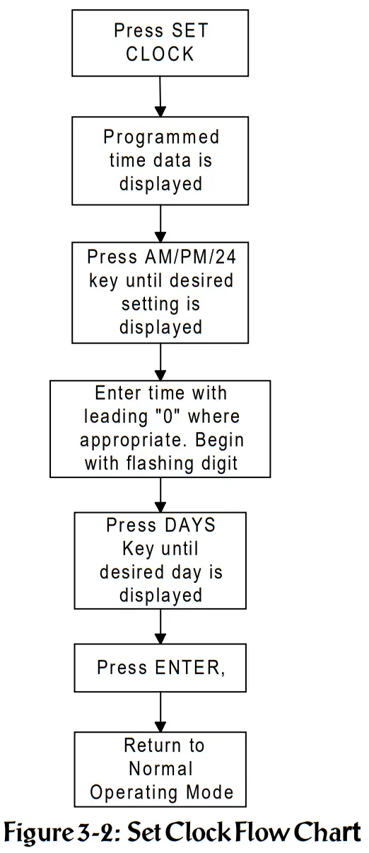 NOTIFIER MC1 Master Clock System - Set Clock Flow