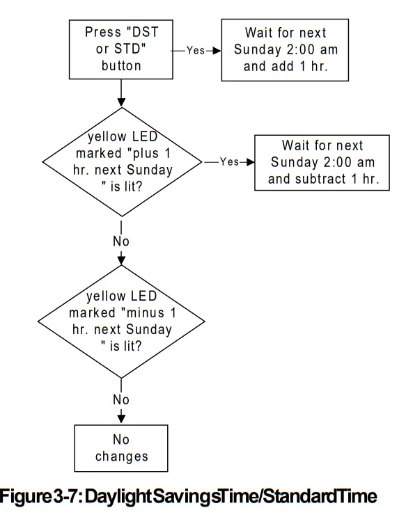 NOTIFIER MC1 Master Clock System - aylight Savings