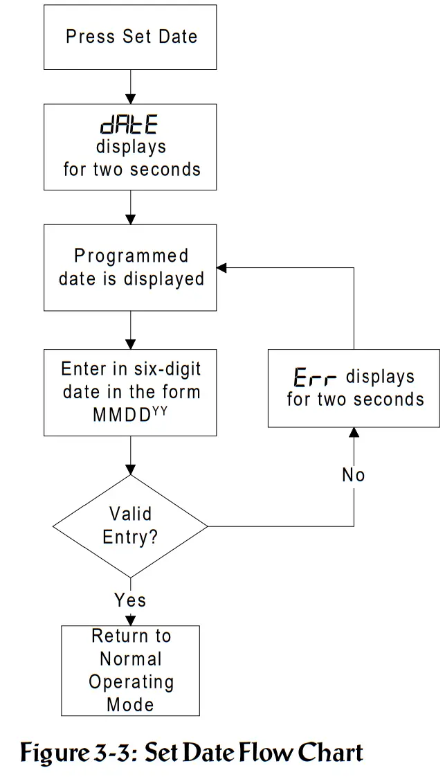 NOTIFIER MC1 Master Clock System - et Date Flow Chart