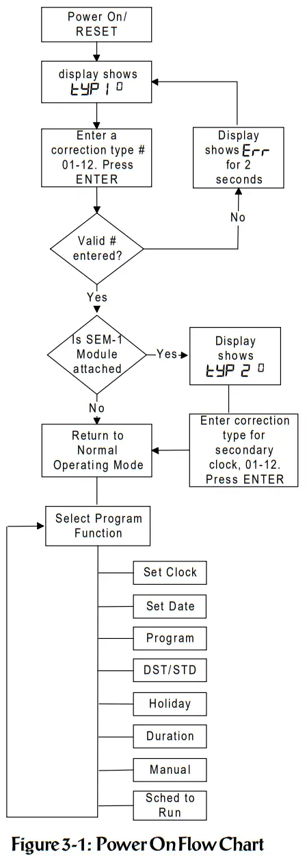 NOTIFIER MC1 Master Clock System - ower On Flow Chart