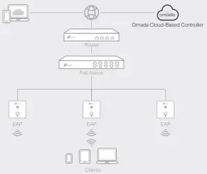 Omada Hardware Controller