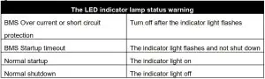 FIG 5 The LED indicator lamp status warning