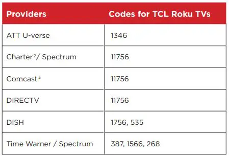 TCL 55S20 55 Inch 4K UHD HDR Smart Roku TV User Guide - What is the remote code for programming