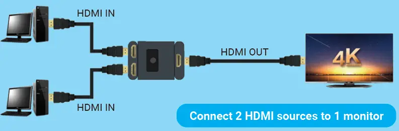 Sandberg 509-22 HDMI 2.0 Switch 2-Ways 2-1 4K60 fig 4