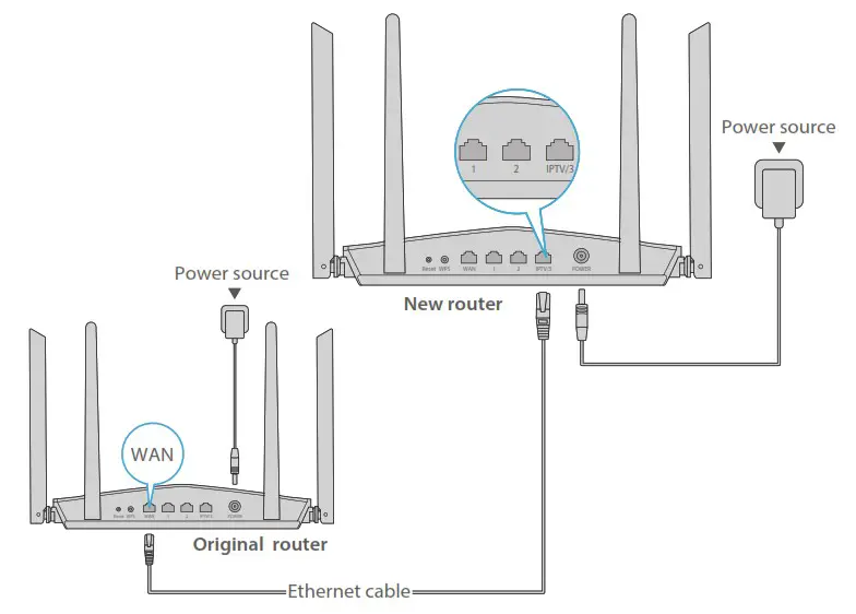 FS WR AX1800 Dual Band Gigabit WiFi 6 Router - Connect the router