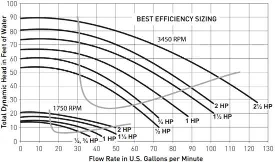 Pump Performance Curves