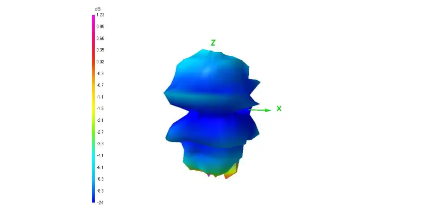 Radiation Patterns 1850 MHz Continued