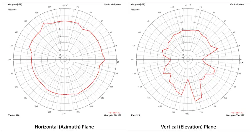 Radiation Patterns 1850 MHz
