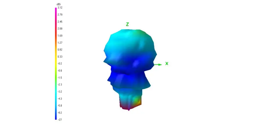 Radiation Patterns 2700 MHz Continued