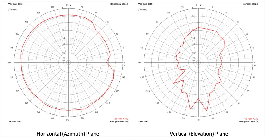 Radiation Patterns 2700 MHz