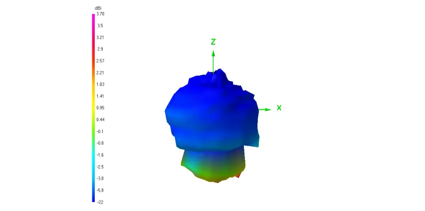 Radiation Patterns Continued